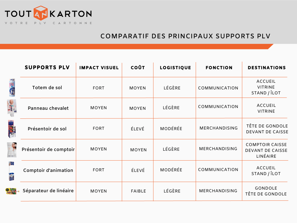 PLV magasin : tableau comparatif des supports PLV pour le magasin